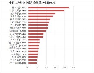 电子板块净流入逾105亿元居首 龙虎榜机构抢筹多股