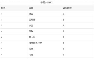 历届欧洲杯冠军排名(历届欧洲杯冠军排名表)