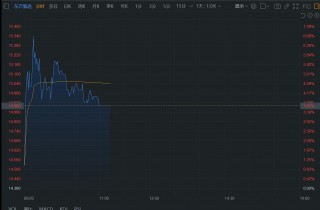 港股异动丨东方甄选一度涨超6% 自营产品半年GMV破36亿 同比翻倍