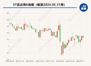 近15亿元的绿色能源项目仅收到600万元货款 ST实达回复称具有真实商业背景