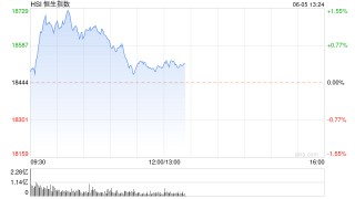 午评：港股恒指涨0.33% 恒生科指涨0.78%半导体概念股涨势强劲