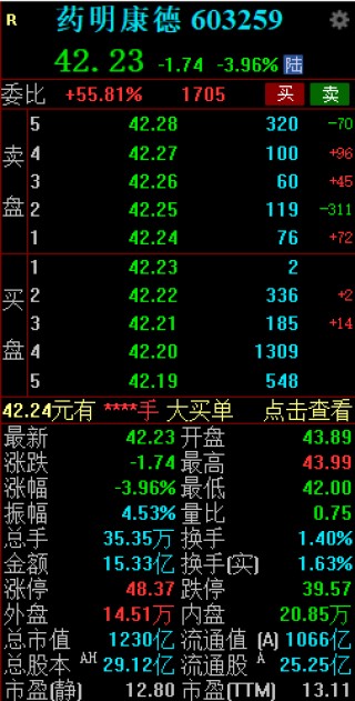 药明康德午后短线跳水 盘中跌超4%