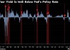 美国国债走高 PPI涨幅不及预期支持联储积极降息