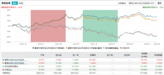 景顺长城基金经理郑天行因家庭原因辞职 红利低波100ETF等11只产品由谁管理？