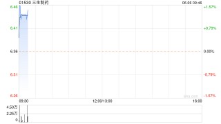三生制药6月5日耗资319.94万港元回购50万股