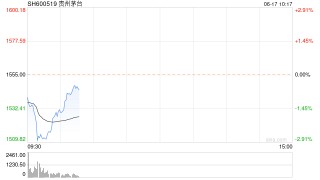 贵州茅台盘初跌近3%再创新低 机构称白酒龙头企业全年成长性仍然较好