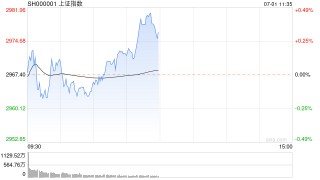 午评：沪指半日涨0.31% 稀土永磁、地产板块走强