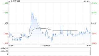 新秀丽11月21日斥资1716.71万港元回购93.84万股