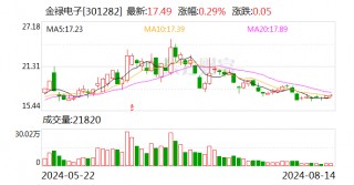 金禄电子：上半年净利润3960.84万元 同比增长37.79%