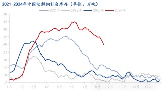 Mysteel解读：市场到货减少下游消费表现较好 电解铜库存下降明显