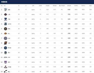 nba排名最新排名表(nba排名最新排名表西部)