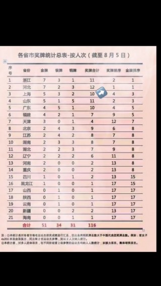 27一31届中国奥运会金牌排名(中国奥运会27届到31届奖牌榜统计图)