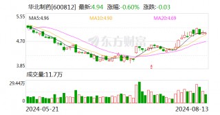 华北制药2024年上半年净利7198.44万元 同比增长171.17%