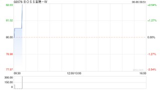 BOSS直聘-W6月4日因购股权获行使而发行A类普通股合共37.8万股