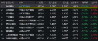 A50核心资产随市下行，龙头宽基A50ETF华宝（159596）人气逆市攀升！换手率高居同类第一，全天溢价交易！