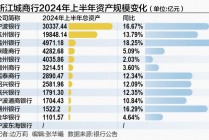 浙江省13家城商行上半年成绩单：8家银行总资产两位数扩张