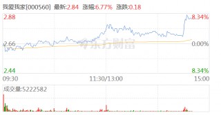 房地产板块异动 我爱我家直线拉升涨超7%