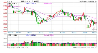 卓创资讯：7月沥青产量环比增加7.90% 同比下滑25.82%