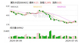 冀东水泥：上半年预计亏损7.4亿元至8.7亿元