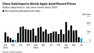 创纪录的金价抑制需求！中国7月份黄金进口量下降24%