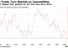 经济放缓忧虑升温 对冲基金八年来首次看跌大宗商品