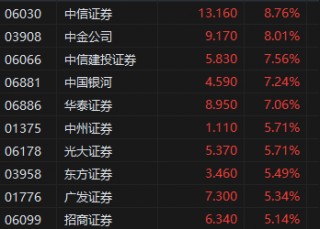 午评：港股恒指涨3.28% 恒生科指涨4.19%大金融板块集体高涨