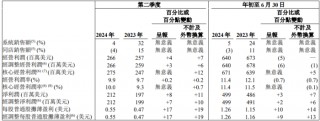 二季度利润创新高，百胜中国股价盘中大涨，数字订单占餐厅收入90%