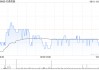 北森控股8月1日耗资约75.52万港元回购20万股