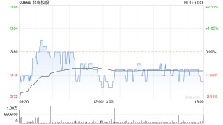 北森控股8月1日耗资约75.52万港元回购20万股