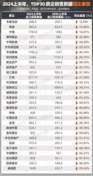 房企半年业绩曝光！央国企开发商业绩增长迅猛 6月卖房业绩暴涨1-2倍 有一匹“黑马”直接冲进前20名