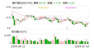 通宇通讯：预计2024年上半年净利润为2200万元~3000万元 同比下降28.43%~47.51%