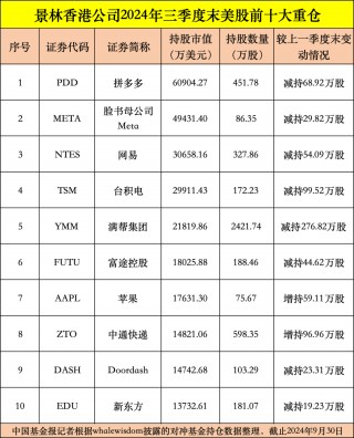 私募龙头景林美股持仓曝光：狂卖英伟达、微软，加仓苹果、腾讯音乐等