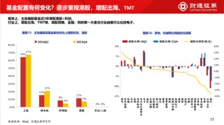 财通策略李美岑：近1年外资流出幅度与结构如何？近1年外资有加仓的方向吗？