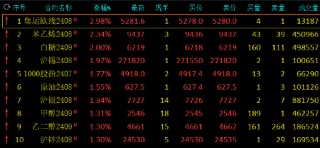 午评：集运指数涨近3% 苯乙烯涨超2%