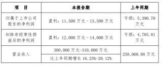 自有品牌及ODM业务提升 格力博上半年净利润预计同比扭亏