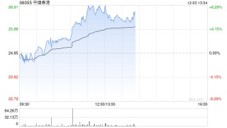 中烟香港早盘涨幅持续扩大 现涨超7%近日签订烟叶出口新协议