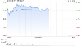 博彩股早盘多数上涨 金沙中国涨近4%银河娱乐涨超2%