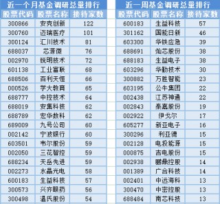 122家公司年报预告逾七成见喜(656家上市公司年报业绩预告出炉)