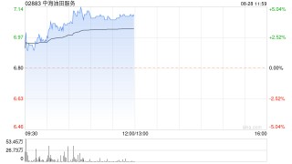 中海油田服务早盘涨超4% 上游勘探开发投资持续爬高