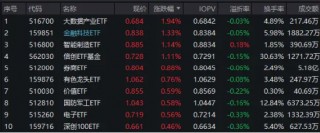 机构看多A股下半年，券商ETF（512000）喜提三连阳！科技股热度高企，信创强劲，电子ETF（515260）连涨六天