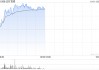 铜业股早盘集体上扬 五矿资源涨逾7%中国有色矿业涨逾6%