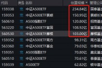 首批A500ETF上市满月总规模1100亿！国泰、景顺、招商、富国、摩根规模超百亿！南方98亿有望成下一百亿选手