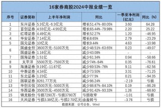 16家券商中报业绩预告出炉，自营业务成“胜负手”