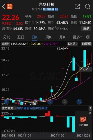 光华科技5天3涨停，固态电池材料产品收入仅为111.14万元