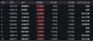 医药医疗领跑全市场！医疗ETF（512170）直线冲高4%！眼科概念暴涨，普瑞眼科盘中20CM涨停