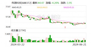 伟测科技股东拟大宗交易合计减持不超3.11%股份