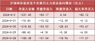 两市主力资金净流出231亿元 通信等行业实现净流入