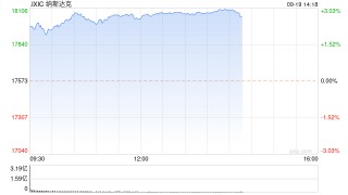 午盘：美股走高科技股领涨 纳指上涨460点