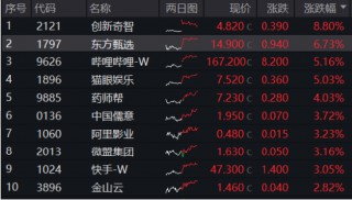 沪指收复3300点！成份股业绩亮眼，食品ETF（515710）涨2.22%！龙头房企全线飘红，地产ETF放量拉升超2%！