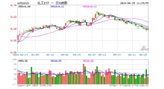 氟化工走强，巨化股份飙涨超9%！化工ETF（516020）盘中摸高1.68%！机构：化工行业估值或迎向上拐点